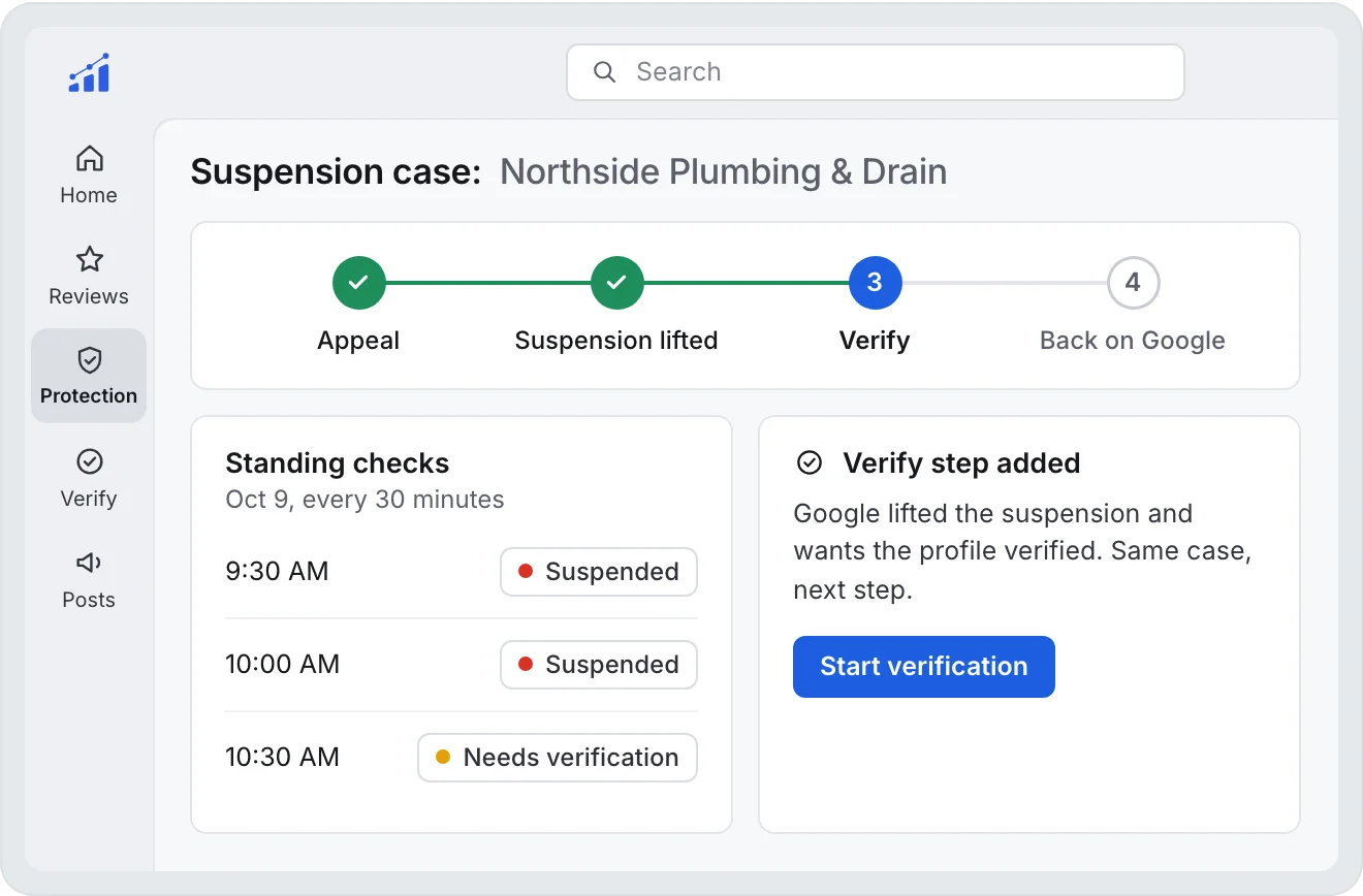 A suspension case where the half-hourly standing check sees the profile move from suspended to needs verification, and a Verify step is added to the same case