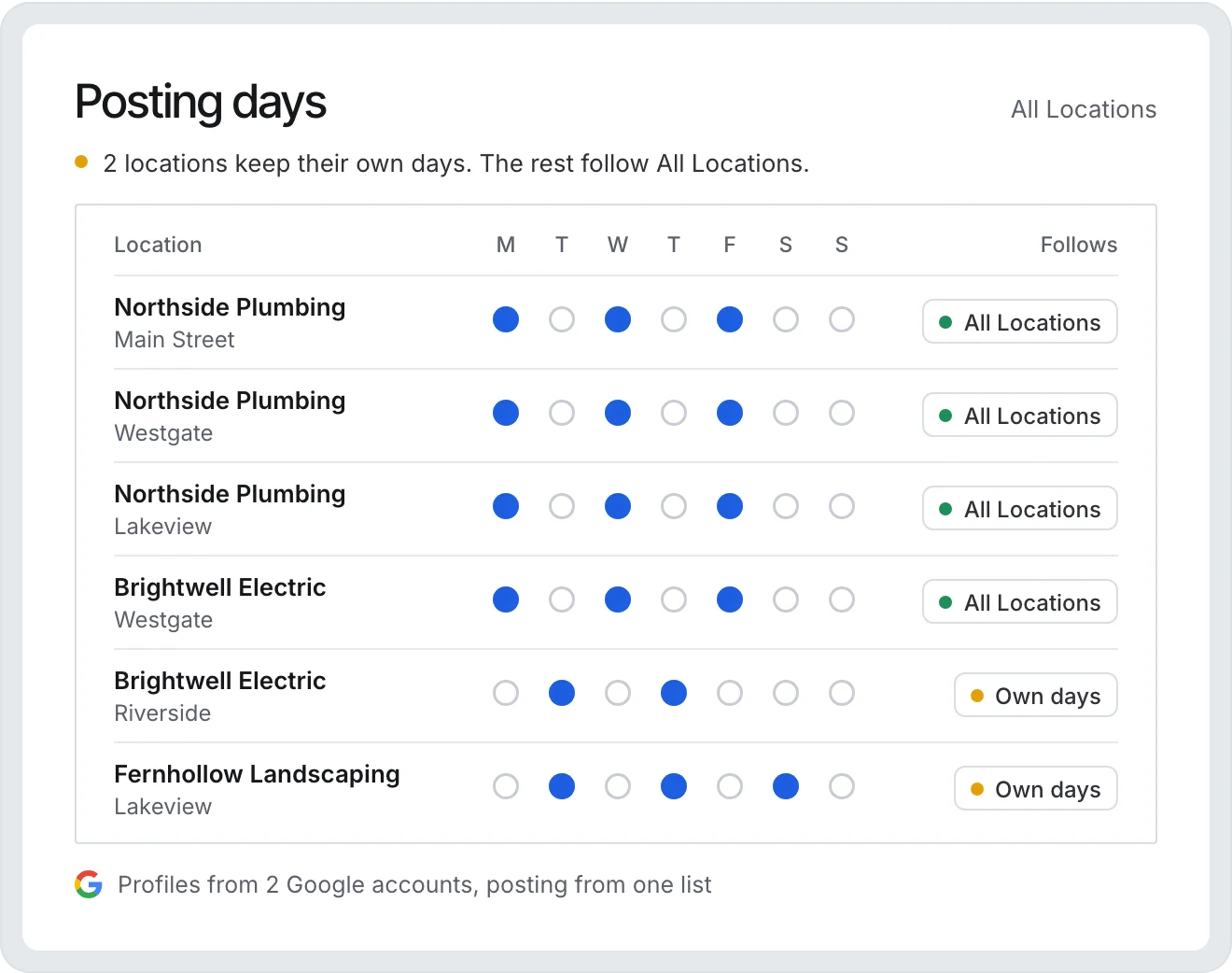 Posting days for six locations: four follow the All Locations schedule and two keep their own days, with profiles from two Google accounts in one list