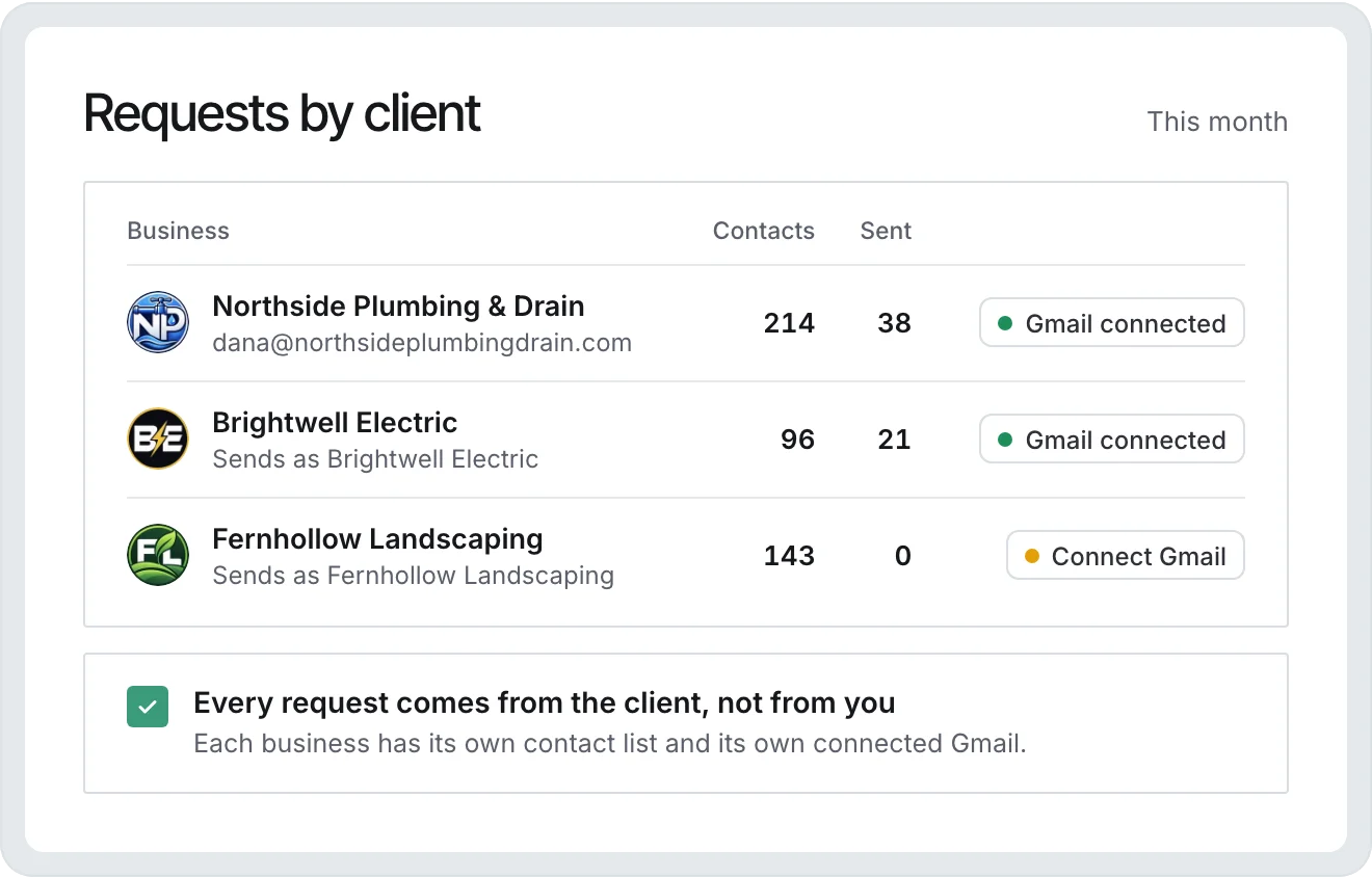 Review requests by client business: contacts, requests sent this month, and each business sending from its own connected Gmail