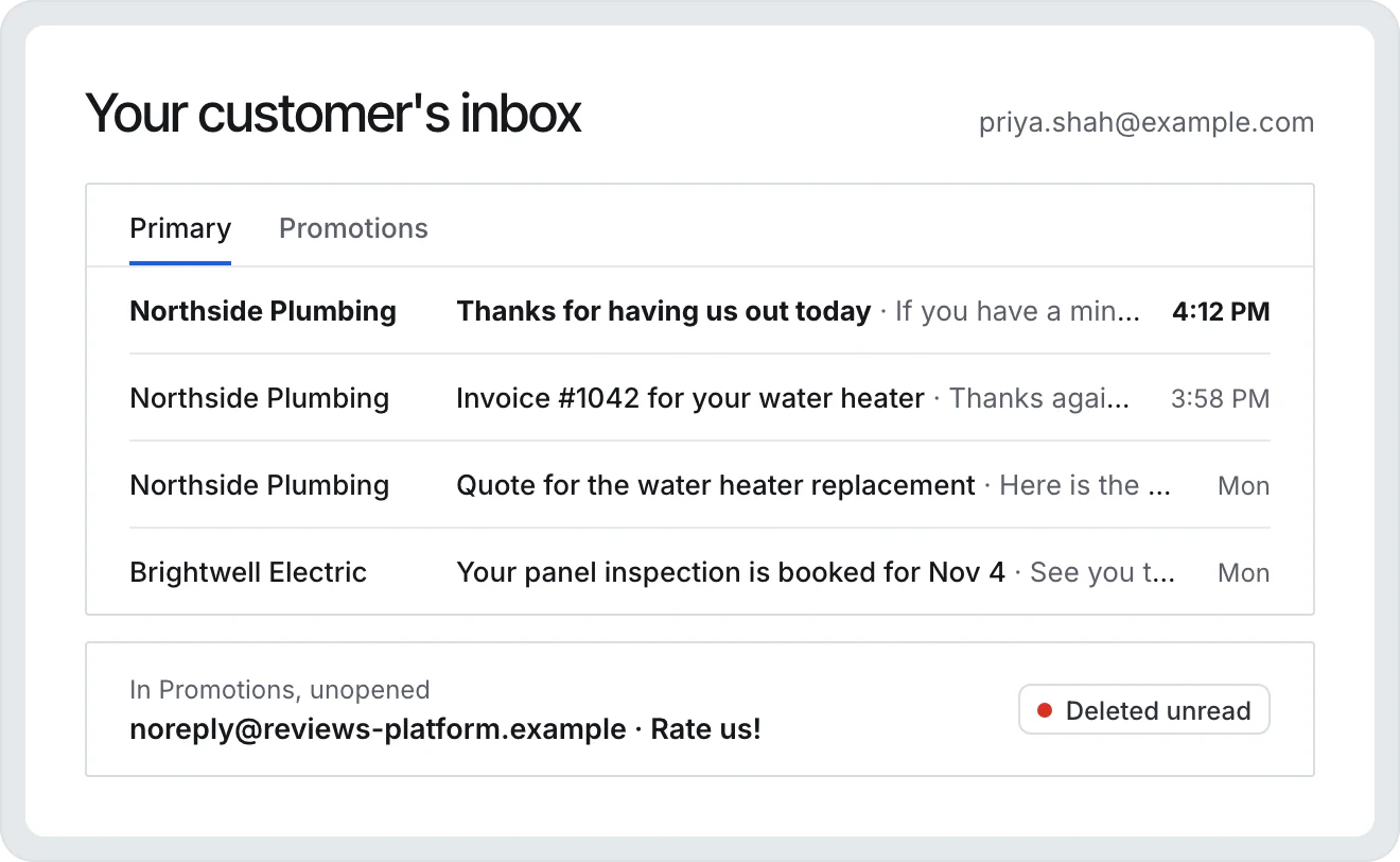 A customer’s inbox where the review request sits under the quote and invoice from the same business, while a platform email sits unopened in Promotions