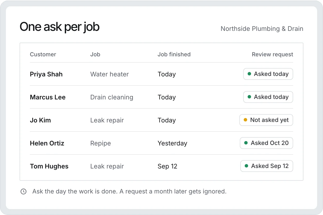 A contact list showing when each job finished and when each customer was asked for a review, with one customer not asked yet