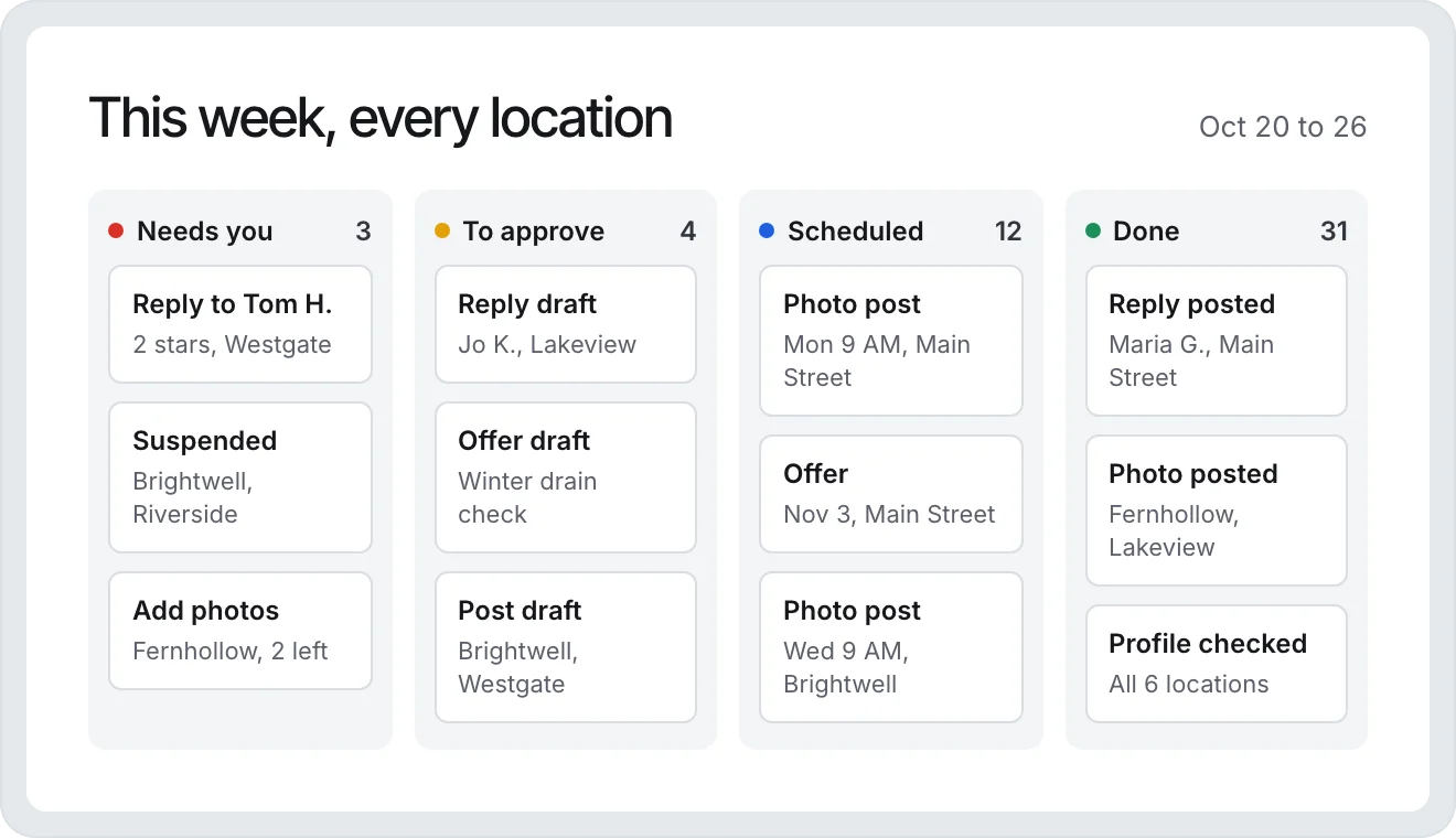 One week of work across every location in four columns: needs you, to approve, scheduled, and done