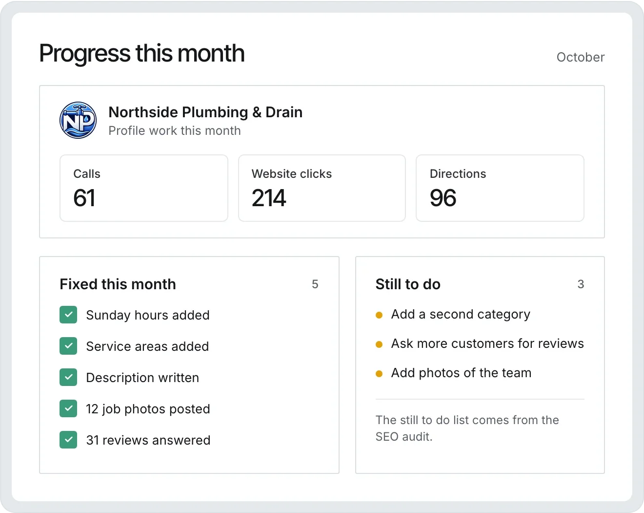 One month of profile work for a business: calls, website clicks and directions from Google, the fixes done this month, and what the SEO audit still lists to do