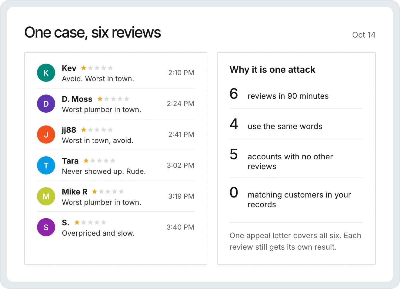 Six one-star reviews posted within 90 minutes gathered into one case, with the signals that make it one attack: the timing, repeated wording, and empty reviewer accounts