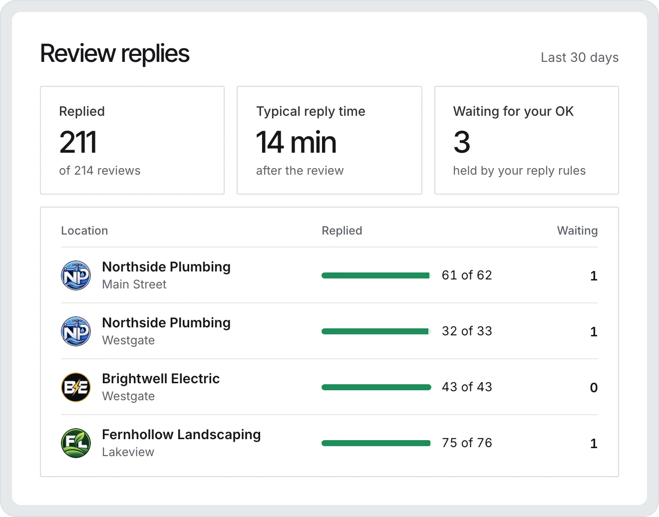 Review replies for the last 30 days: 211 of 214 replied, a typical reply time of 14 minutes, 3 waiting for approval, and replies by location