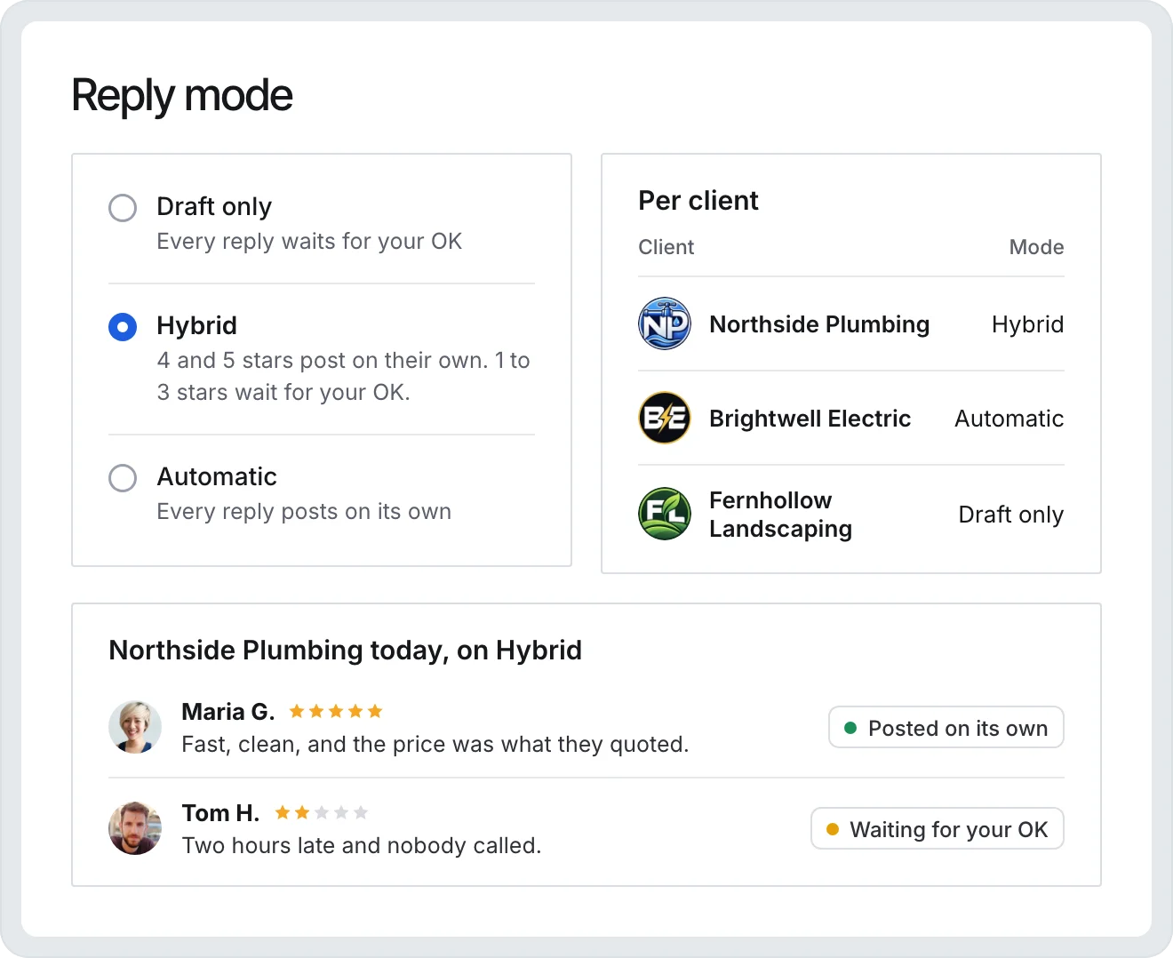 Reply modes Draft only, Hybrid, and Automatic, the mode each client uses, and today's reviews on Hybrid: a 5 star reply posted on its own and a 2 star reply waiting for approval